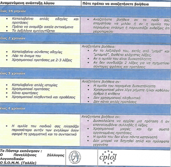 Η ανάπτυξη του λόγου των παιδιών της α΄ Δημοτικού